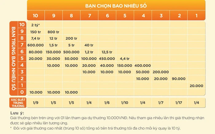 Cơ cấu giải thưởng khi chiến thắng xổ số keno